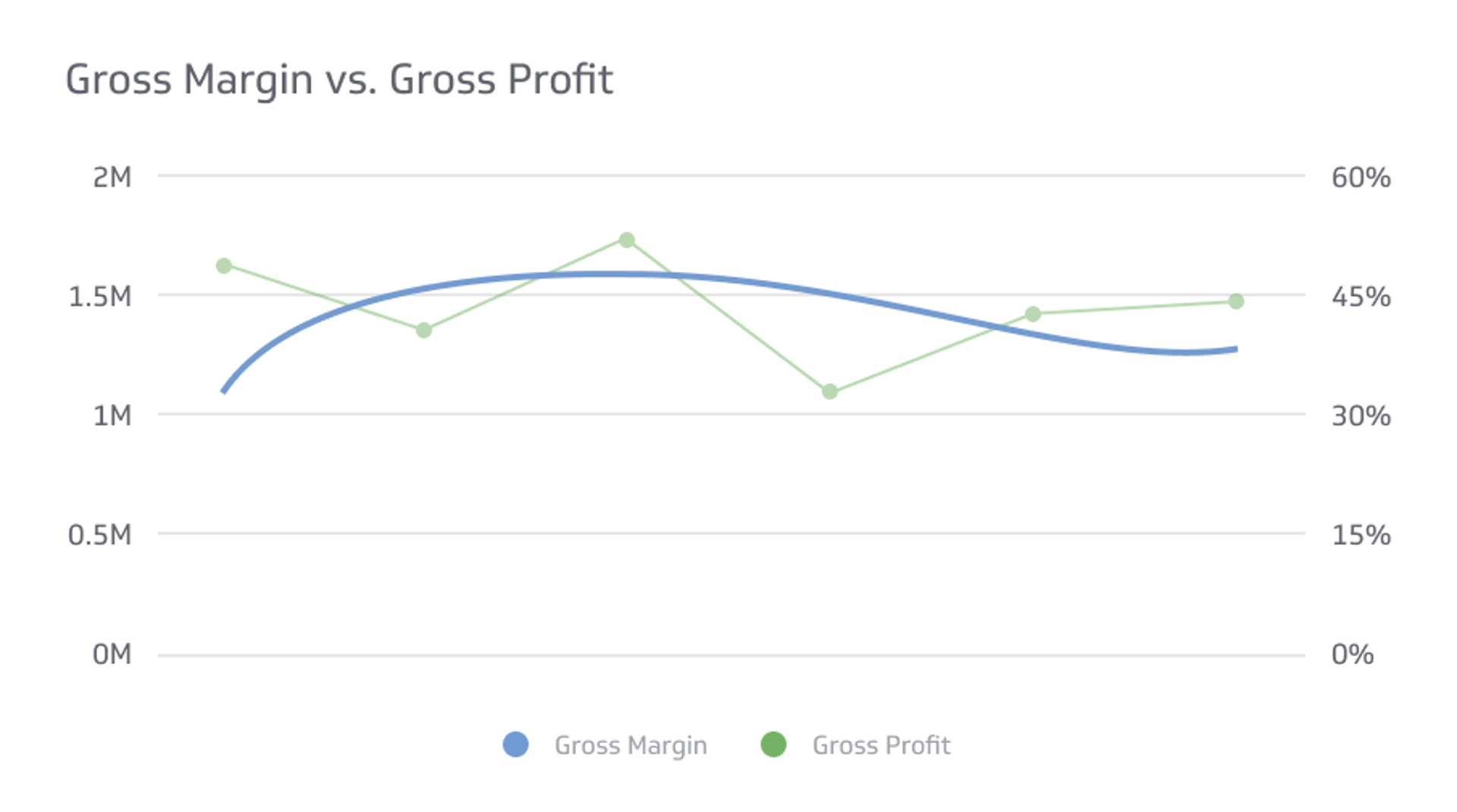 Financial KPI Example - Gross Margin vs. Gross Profit Metric